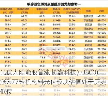 光伏太阳能股普涨 协鑫科技(03800)涨7.77% 机构料光伏板块估值处于历史低位-第2张图片-