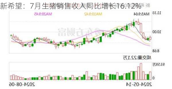 新希望：7月生猪销售收入同比增长16.12%-第1张图片-