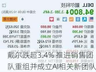 戴尔跌超3.4% 推进销售团队重组并成立AI相关新团队