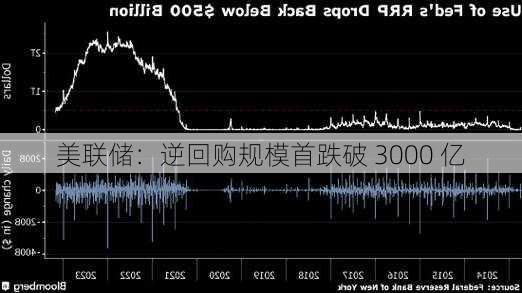 美联储：逆回购规模首跌破 3000 亿-第1张图片-