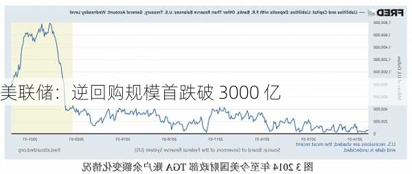 美联储：逆回购规模首跌破 3000 亿-第2张图片-