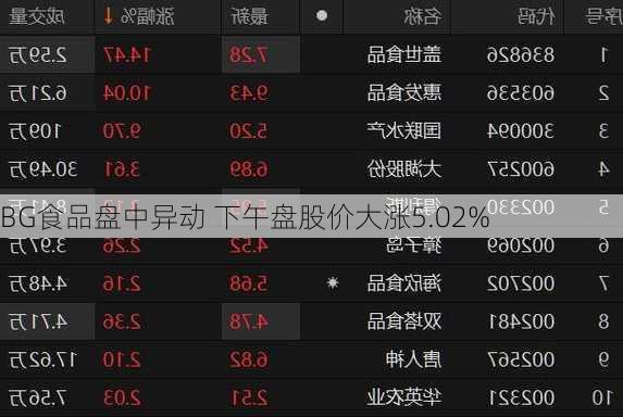 BG食品盘中异动 下午盘股价大涨5.02%-第1张图片-