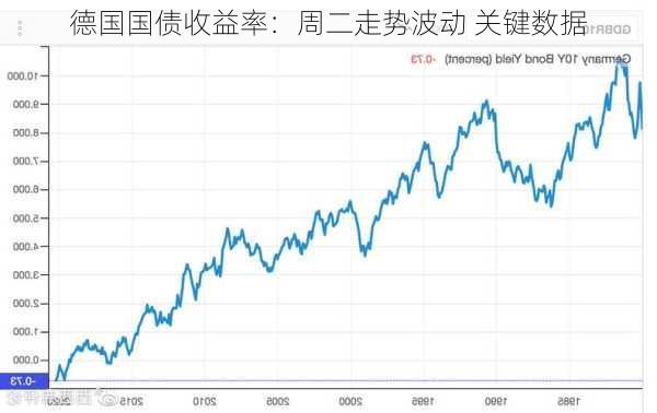 德国国债收益率：周二走势波动 关键数据