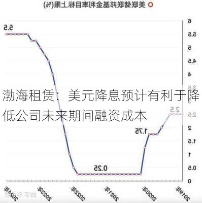 渤海租赁：美元降息预计有利于降低公司未来期间融资成本