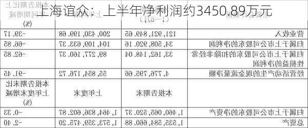 上海谊众：上半年净利润约3450.89万元-第1张图片-