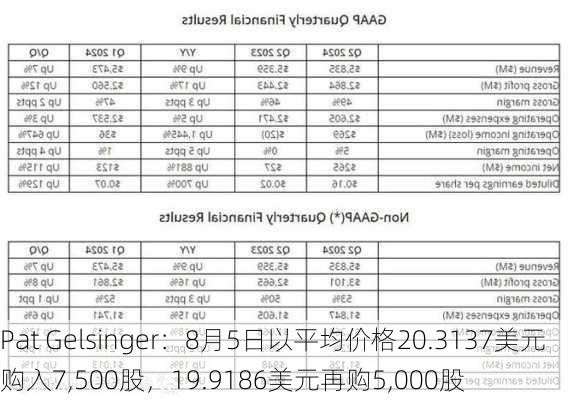 Pat Gelsinger：8月5日以平均价格20.3137美元购入7,500股，19.9186美元再购5,000股-第1张图片-