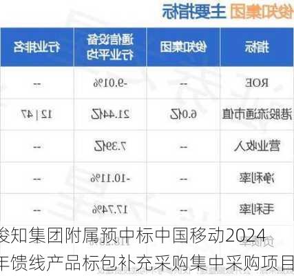 俊知集团附属预中标中国移动2024年馈线产品标包补充采购集中采购项目-第1张图片-