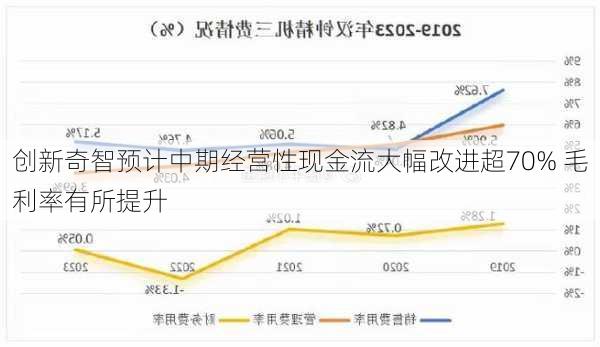 创新奇智预计中期经营性现金流大幅改进超70% 毛利率有所提升