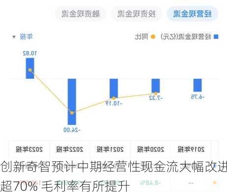 创新奇智预计中期经营性现金流大幅改进超70% 毛利率有所提升-第2张图片-