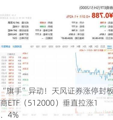 “旗手”异动！天风证券涨停封板，券商ETF（512000）垂直拉涨1．4%-第1张图片-