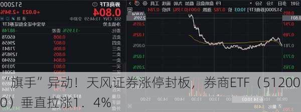 “旗手”异动！天风证券涨停封板，券商ETF（512000）垂直拉涨1．4%-第3张图片-