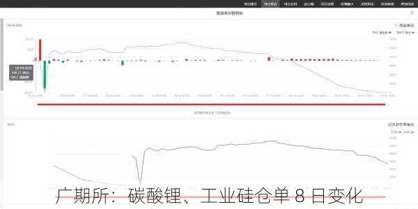 广期所：碳酸锂、工业硅仓单 8 日变化