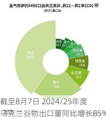 截至8月7日 2024/25年度乌克兰谷物出口量同比增长85%