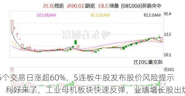 5个交易日涨超60%，5连板牛股发布股价风险提示！利好来了，工业母机板块快速反弹，业绩增长股出炉-第2张图片-