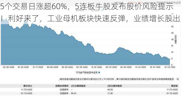 5个交易日涨超60%，5连板牛股发布股价风险提示！利好来了，工业母机板块快速反弹，业绩增长股出炉-第3张图片-