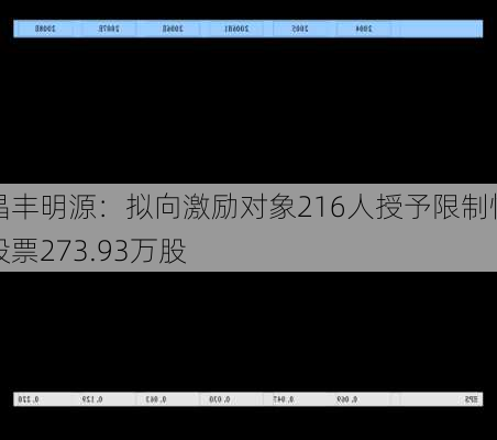 晶丰明源：拟向激励对象216人授予限制性股票273.93万股-第1张图片-