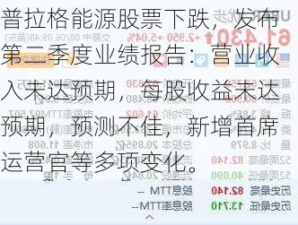 普拉格能源股票下跌，发布第二季度业绩报告：营业收入未达预期，每股收益未达预期，预测不佳，新增首席运营官等多项变化。-第1张图片-