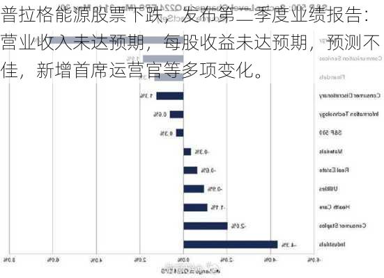 普拉格能源股票下跌，发布第二季度业绩报告：营业收入未达预期，每股收益未达预期，预测不佳，新增首席运营官等多项变化。-第3张图片-