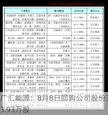 广汇能源：8月8日回购公司股份333.93万股-第1张图片-