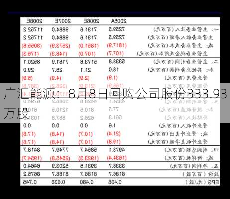 广汇能源：8月8日回购公司股份333.93万股-第2张图片-