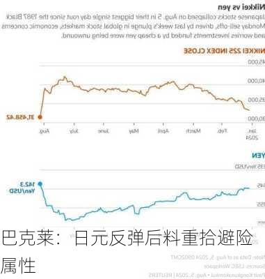 巴克莱：日元反弹后料重拾避险属性-第2张图片-