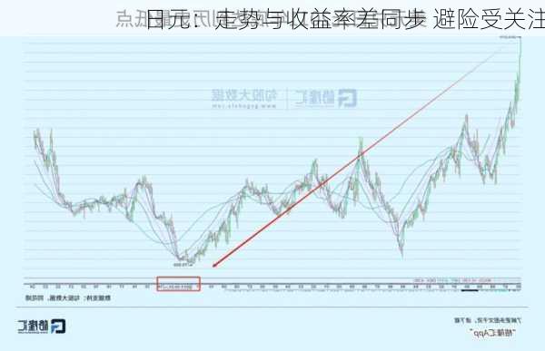 日元：走势与收益率差同步 避险受关注-第1张图片-