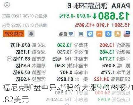 福尼克斯盘中异动 股价大涨5.00%报21.82美元-第1张图片-