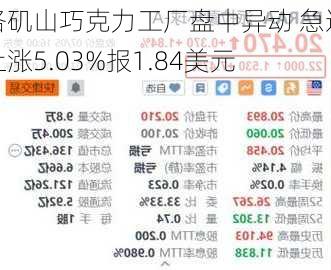 洛矶山巧克力工厂盘中异动 急速上涨5.03%报1.84美元