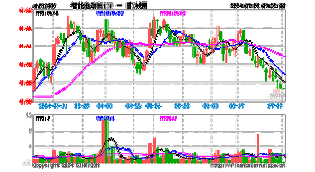 上海推动车路云一体化 ，四维图新一字涨停，比亚迪涨近3%，智能电动车ETF（516380）盘中上探1.57%-第1张图片-