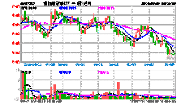 上海推动车路云一体化 ，四维图新一字涨停，比亚迪涨近3%，智能电动车ETF（516380）盘中上探1.57%-第3张图片-