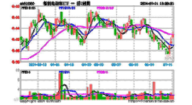 上海推动车路云一体化 ，四维图新一字涨停，比亚迪涨近3%，智能电动车ETF（516380）盘中上探1.57%-第2张图片-