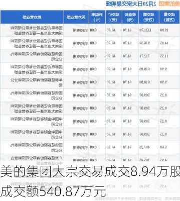 美的集团大宗交易成交8.94万股 成交额540.87万元-第2张图片-