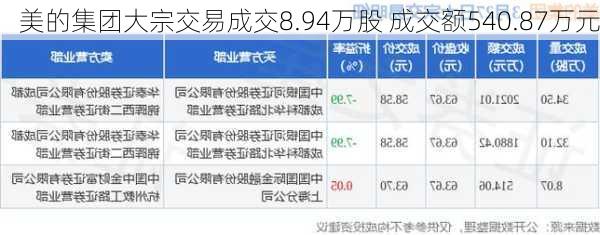 美的集团大宗交易成交8.94万股 成交额540.87万元-第3张图片-