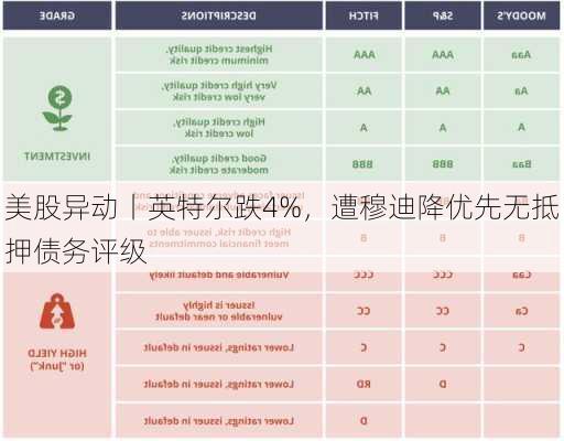 美股异动丨英特尔跌4%，遭穆迪降优先无抵押债务评级-第1张图片-