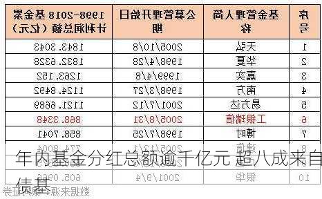 年内基金分红总额逾千亿元 超八成来自债基