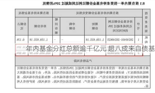 年内基金分红总额逾千亿元 超八成来自债基-第3张图片-