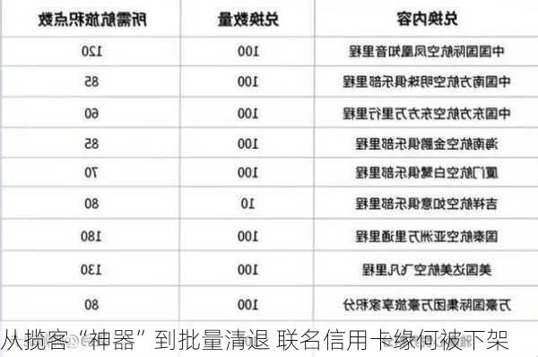 从揽客“神器”到批量清退 联名信用卡缘何被下架-第3张图片-