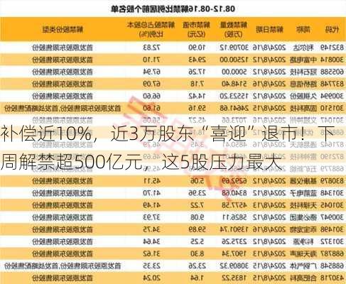 补偿近10%，近3万股东“喜迎”退市！下周解禁超500亿元，这5股压力最大-第2张图片-