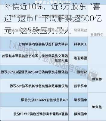 补偿近10%，近3万股东“喜迎”退市！下周解禁超500亿元，这5股压力最大-第1张图片-