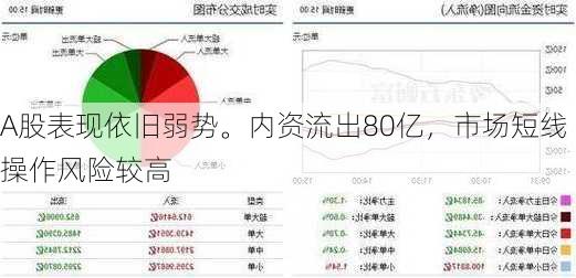 A股表现依旧弱势。内资流出80亿，市场短线操作风险较高-第1张图片-