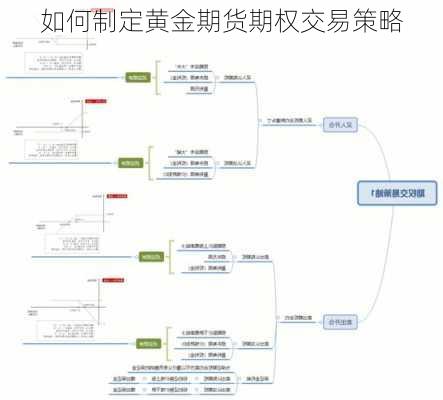 如何制定黄金期货期权交易策略-第3张图片-