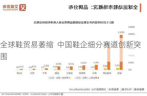 全球鞋贸易萎缩  中国鞋企细分赛道创新突围-第1张图片-