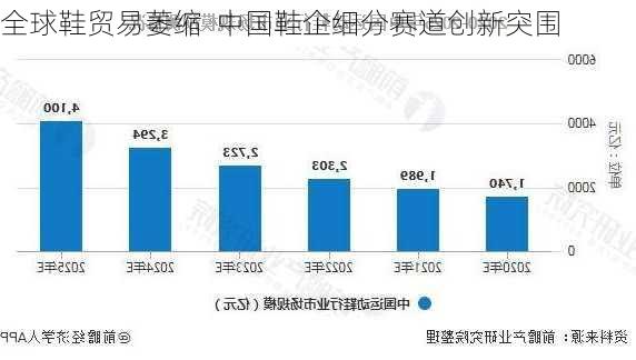 全球鞋贸易萎缩  中国鞋企细分赛道创新突围-第2张图片-