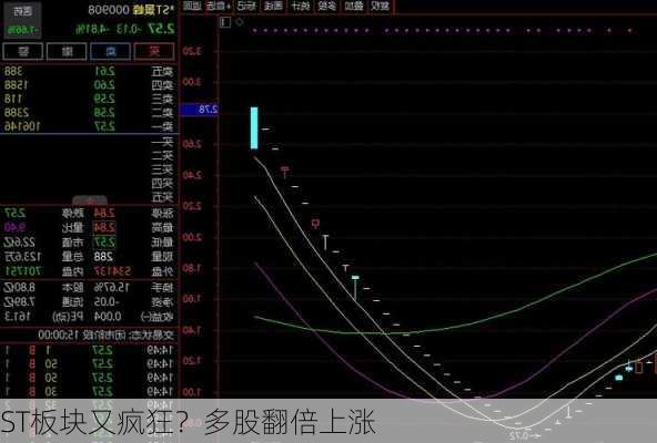 ST板块又疯狂？多股翻倍上涨-第3张图片-