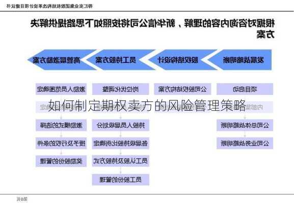 如何制定期权卖方的风险管理策略-第2张图片-