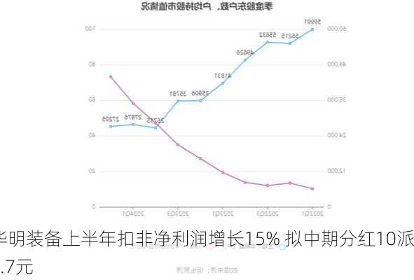 华明装备上半年扣非净利润增长15% 拟中期分红10派2.7元-第2张图片-