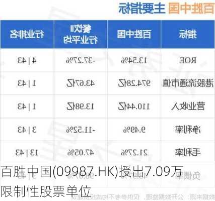 百胜中国(09987.HK)授出7.09万限制性股票单位-第1张图片-