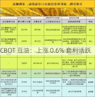 CBOT 豆油：上涨 0.6% 套利活跃