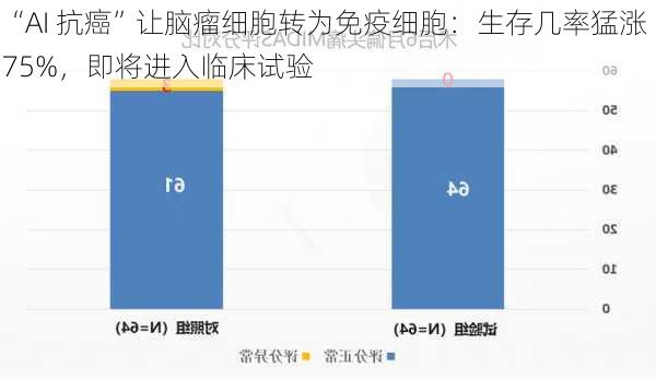 “AI 抗癌”让脑瘤细胞转为免疫细胞：生存几率猛涨 75%，即将进入临床试验-第3张图片-