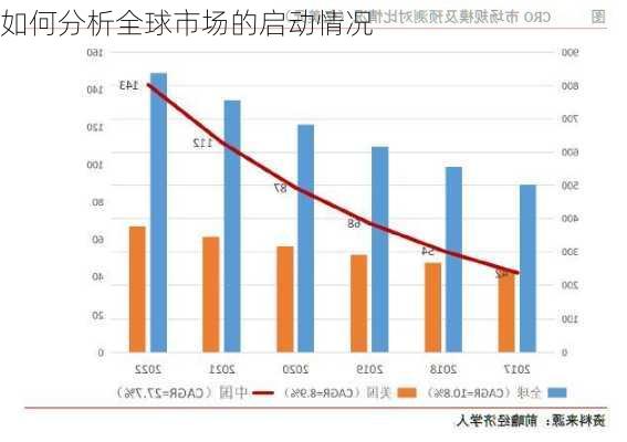 如何分析全球市场的启动情况-第2张图片-